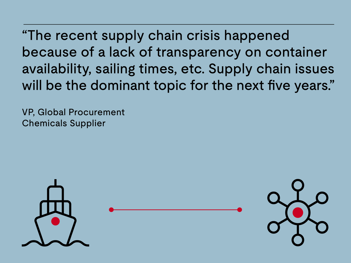 The recent supply chain crisis happened because of a lack of transparency on container availability, sailing times, etc. Supply chain issues will be the dominant topic for the next five years.