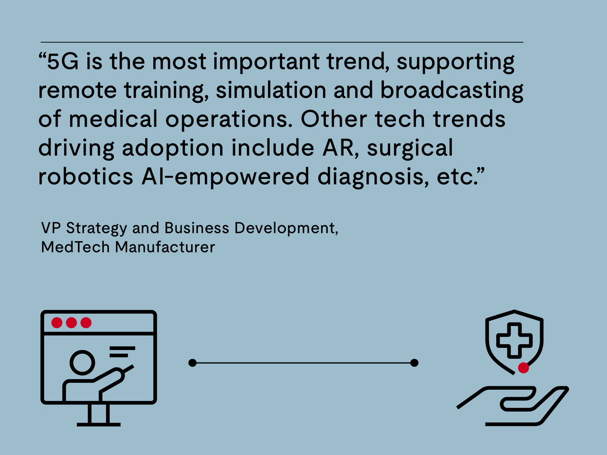 5G is the most important trend, supporting remote training, simulation and broadcasting of medical operations. Other tech trends driving adoption include AR, surgical robotics AI-empowered diagnosis, etc.