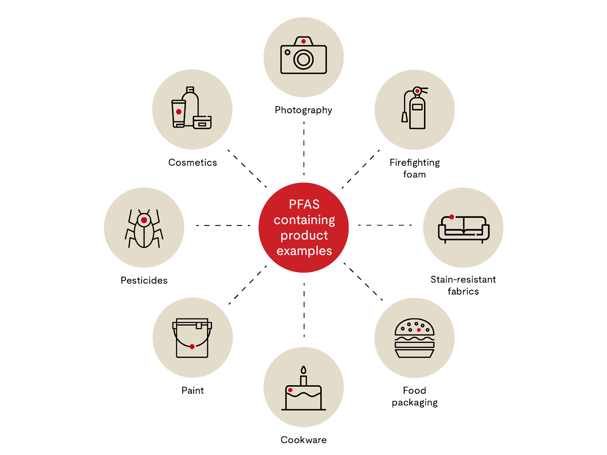 Sources of PFAS