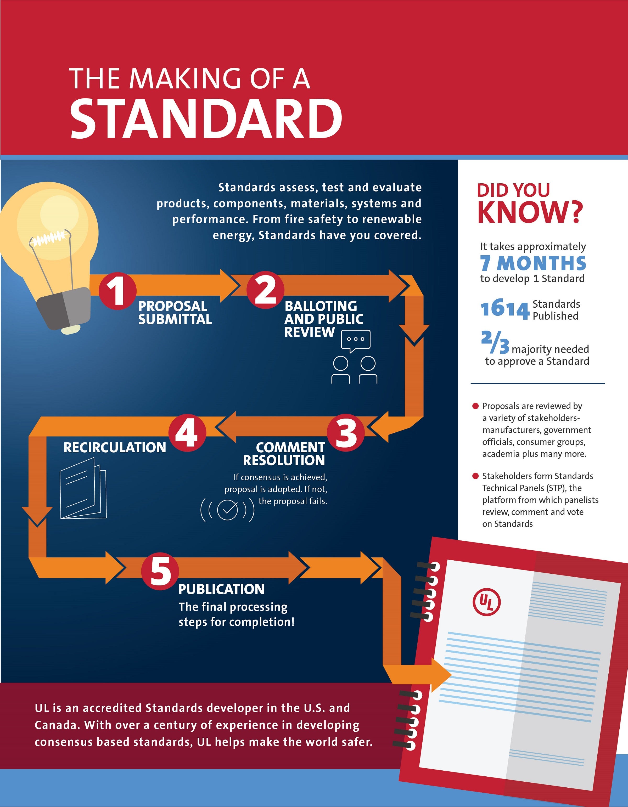 Infographic showing how we make a standard