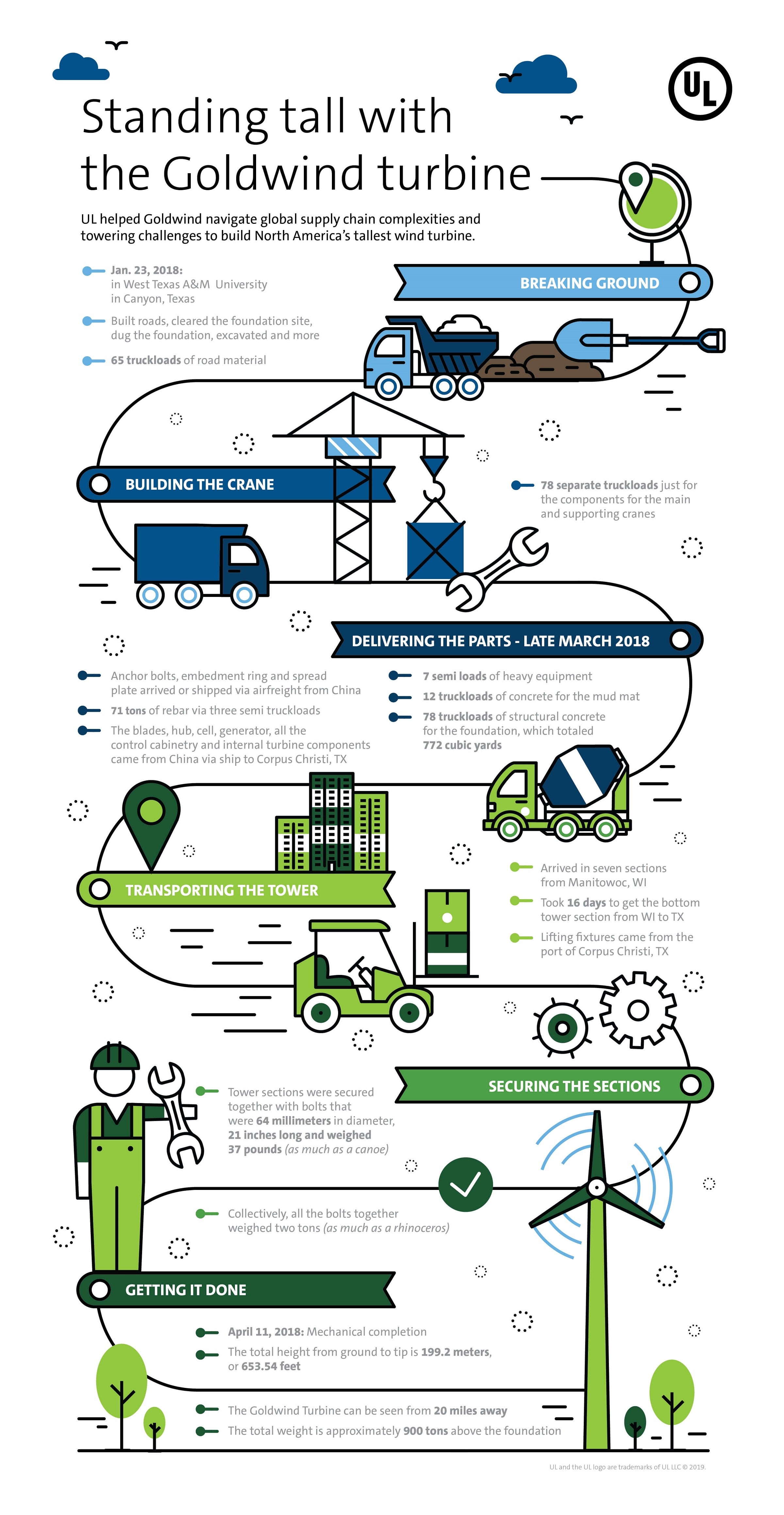 Infographic shows the six critical steps in the making of North America's tallest wind turbine.
