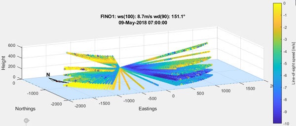 Bird view of line-of-sight wind speed for a full scan