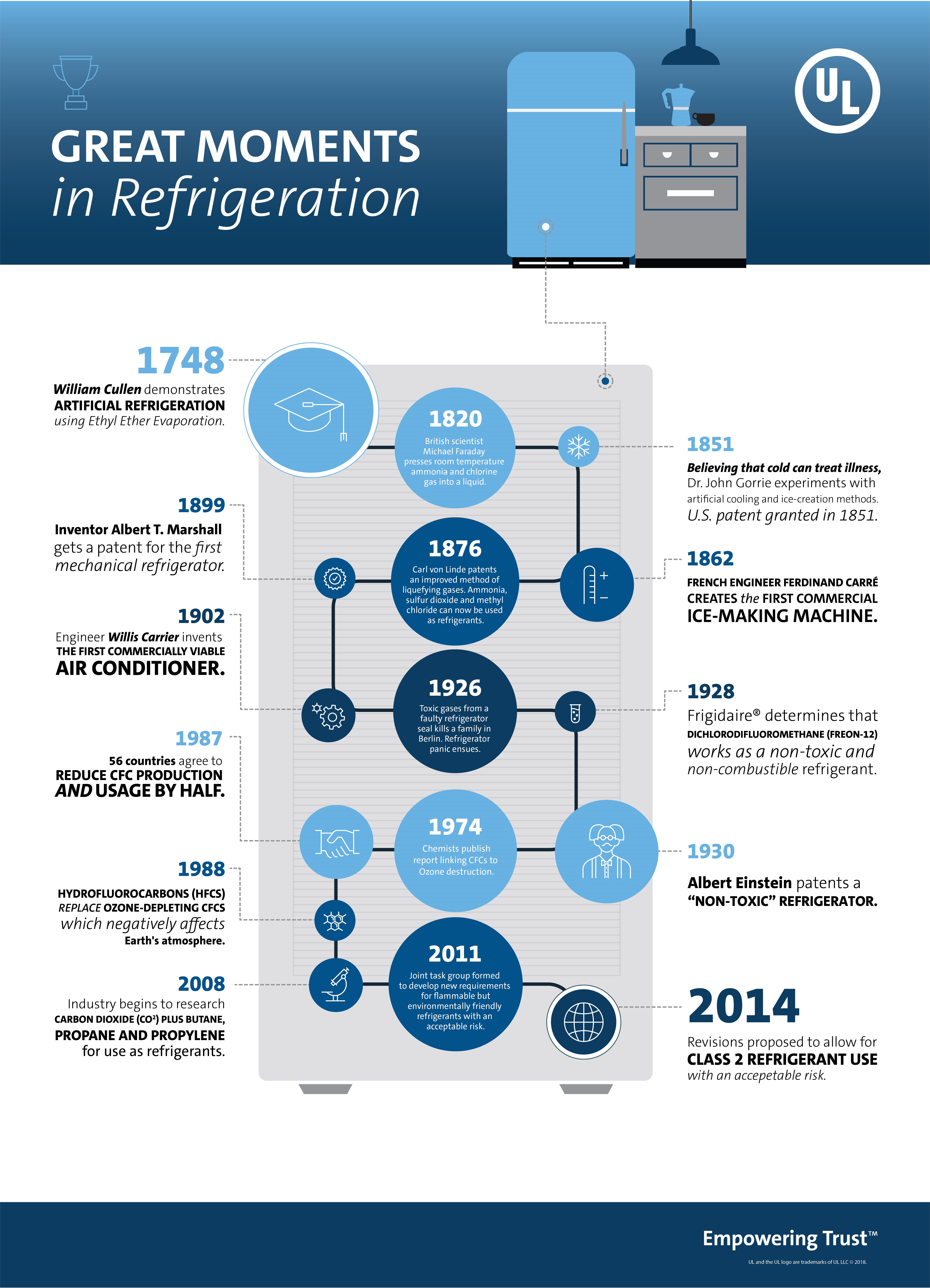 Infographic detailing the history of refrigeration