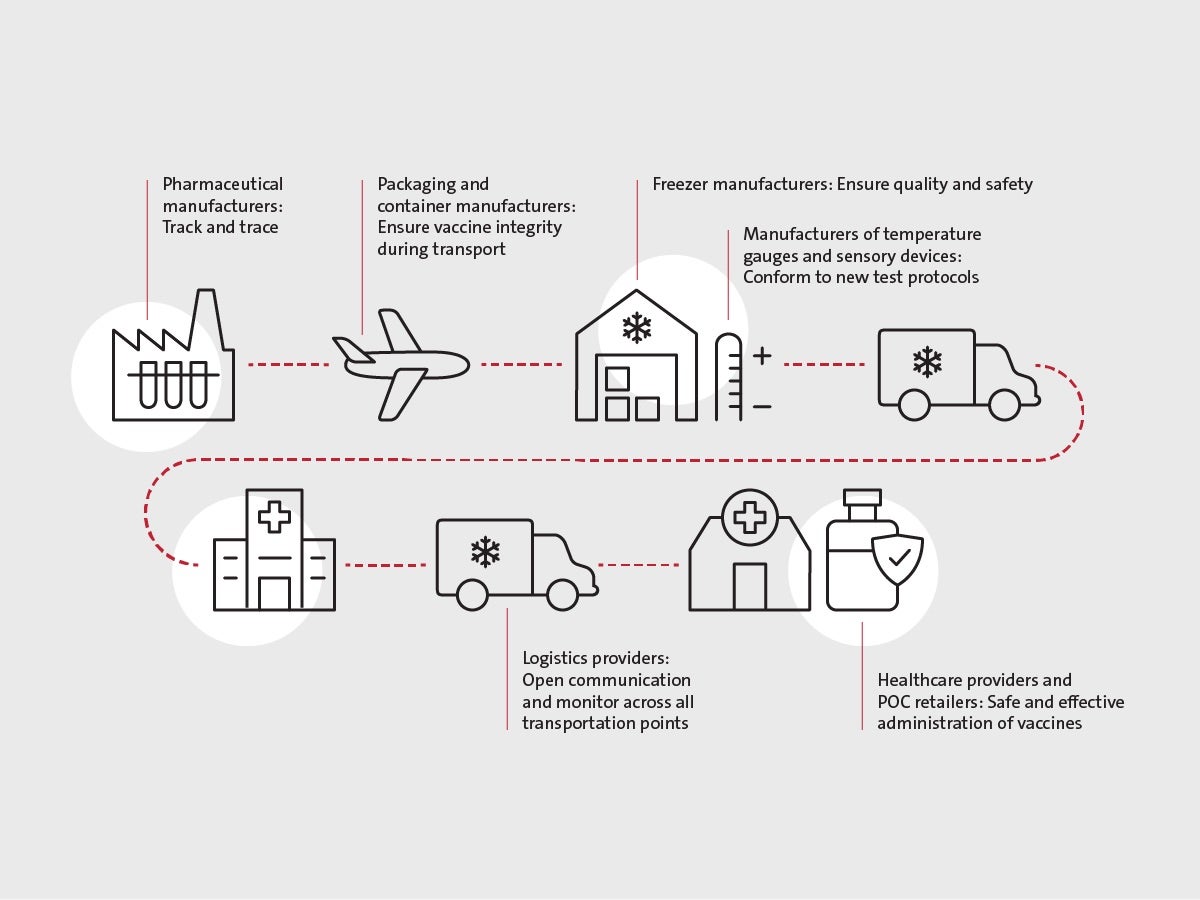 Cold Chain Graphic