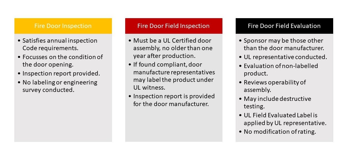 Fire Door Field Inspection And Field Evaluation Programs What Are The Differences Ul