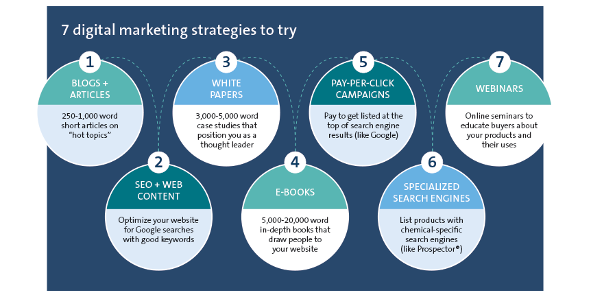 Digital marketing strategies 