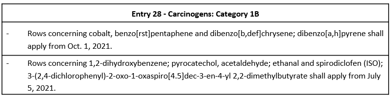 Table - Entry 28 - Carcinogens
