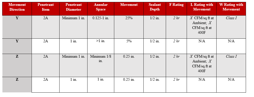 Firestop Movement Table