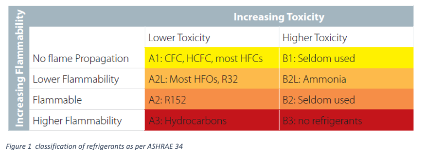 Flammable Refrigerant 1.1