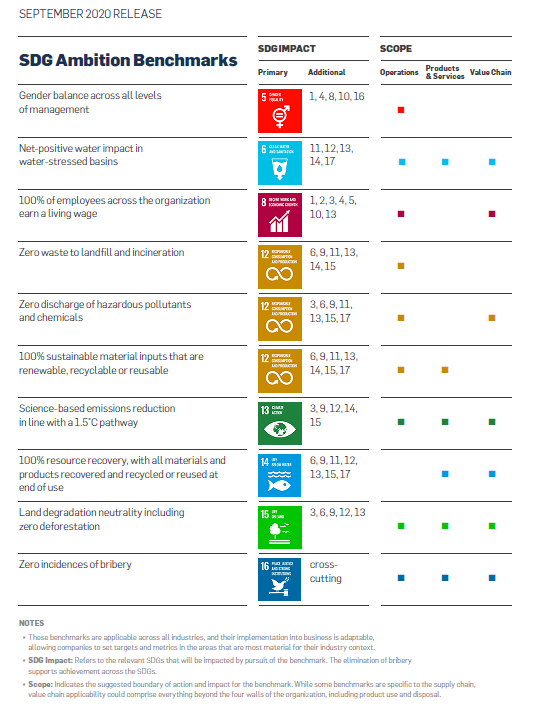 SDG Ambitious goals chart