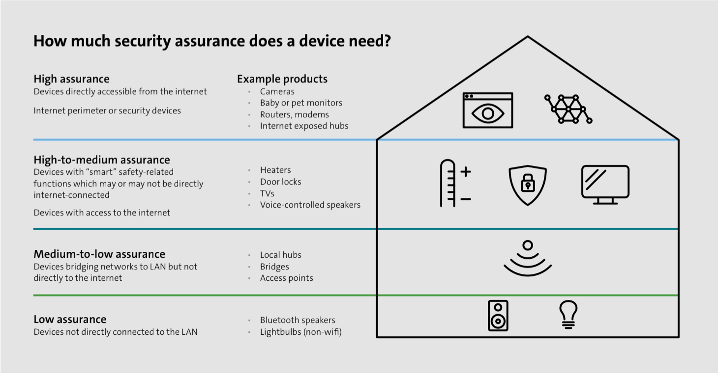 A layered view of the security required for systems in a home, office, or other environment, with the layers defined by accessibility and value of the system itself.