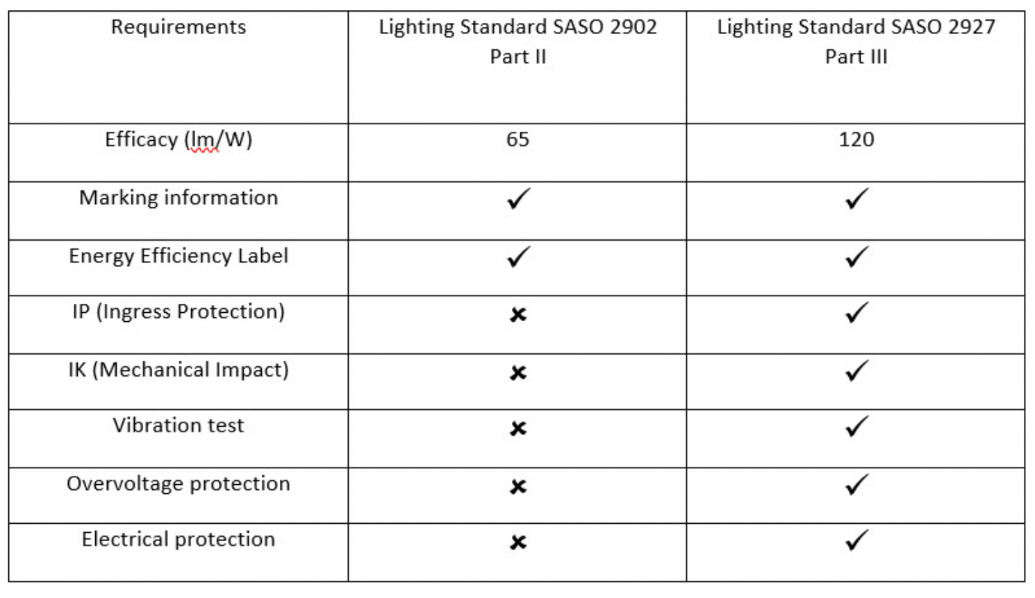 Table showing the new technical requirements added to SASO standard 2927 Part III 