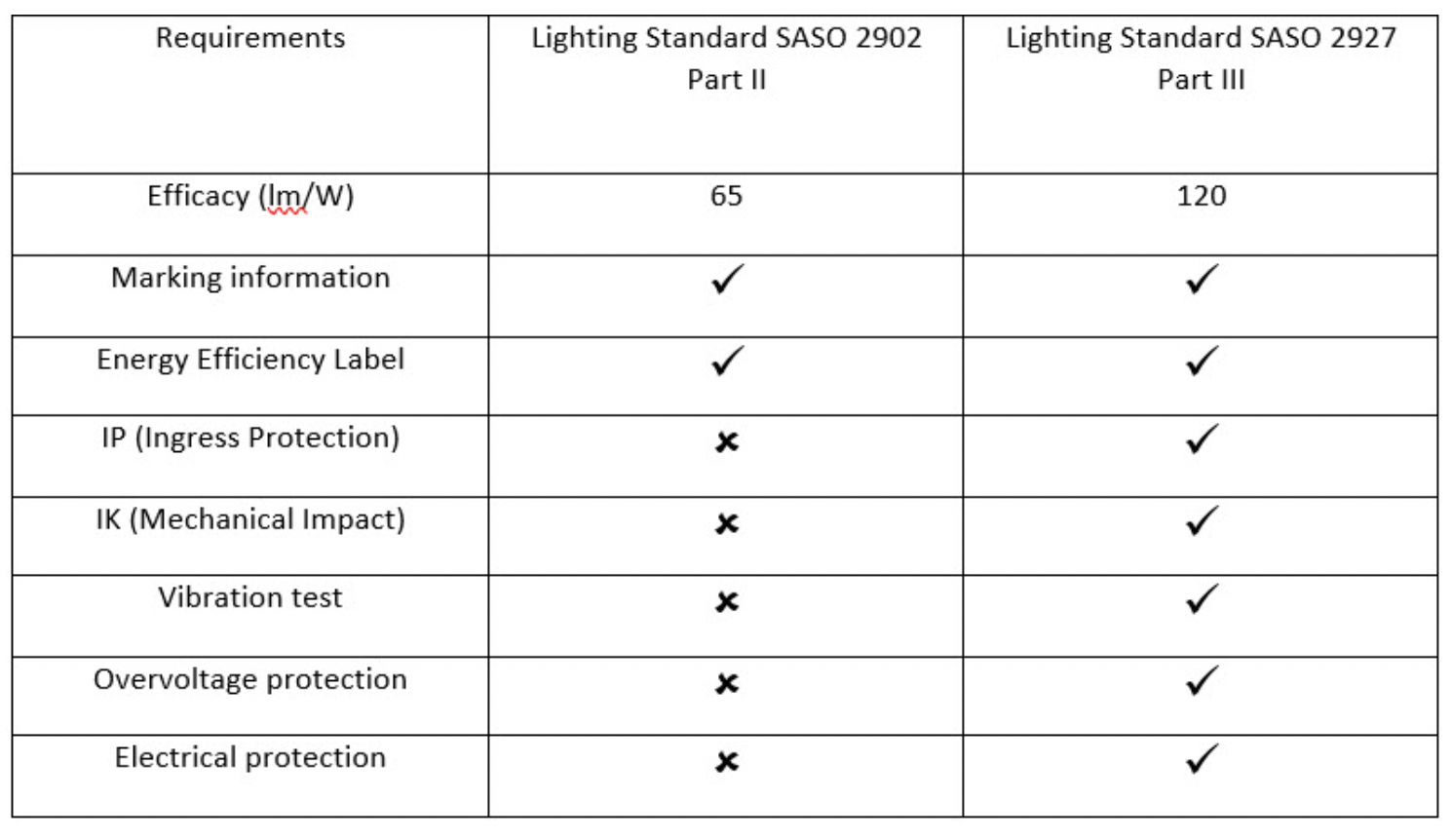 Table showing the new technical requirements added to SASO standard 2927 Part III