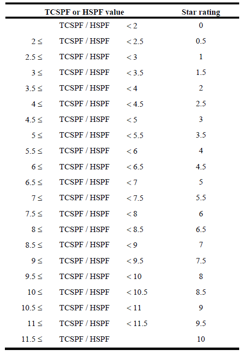 Star Rating Table