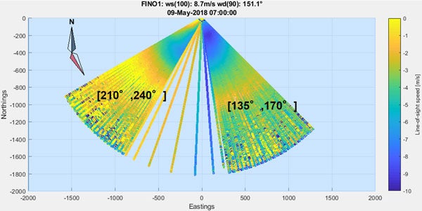 Top view of line-of-sight wind speed for a full scan