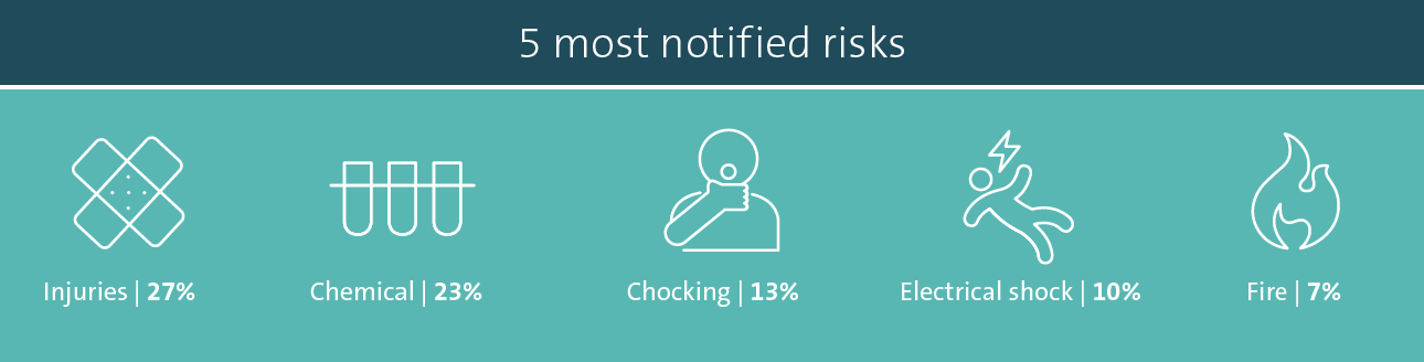 5 most notified risks