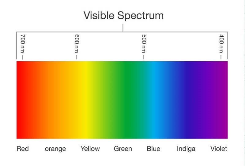 graph depicts the full-range of the light spectrum