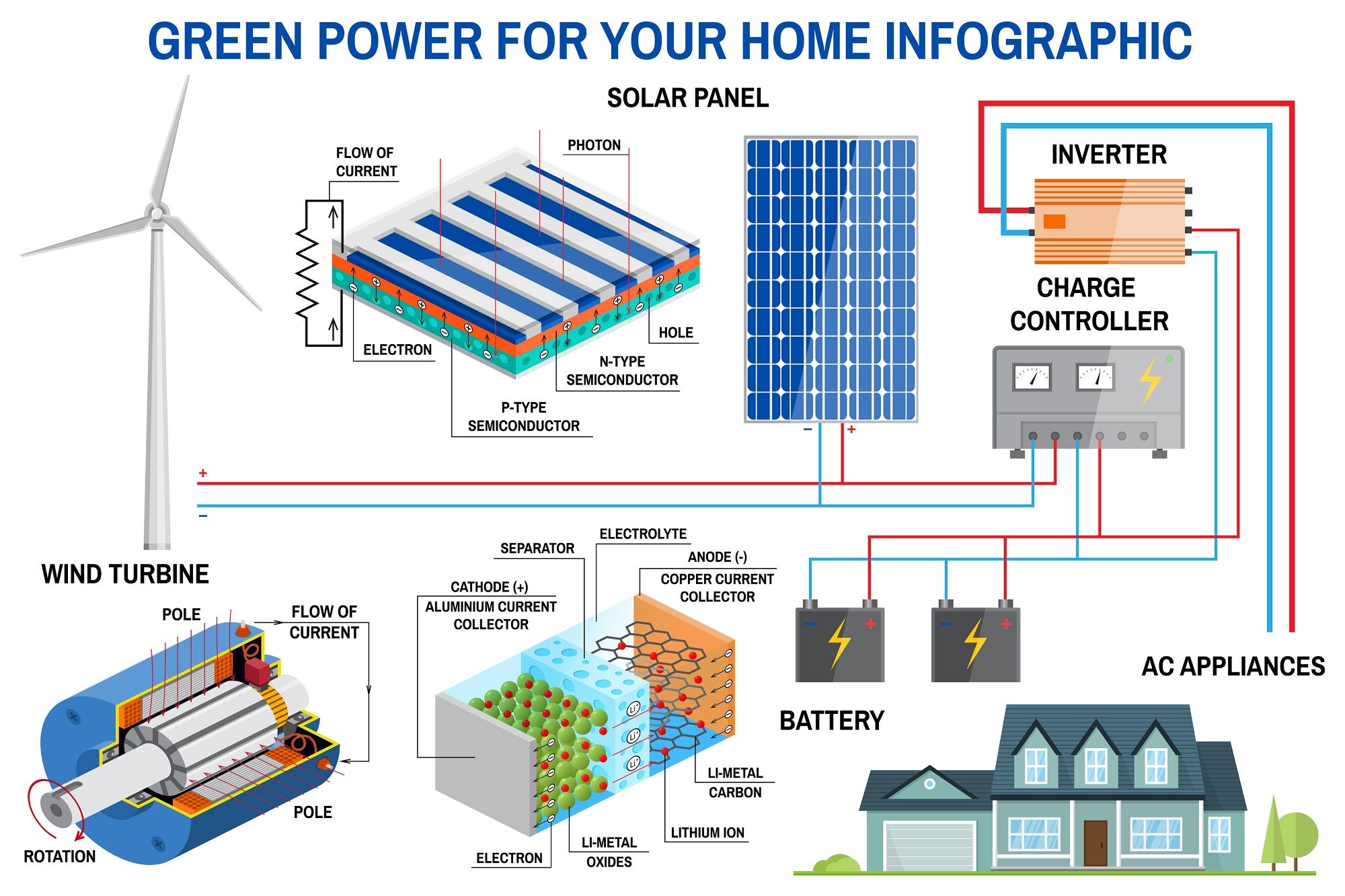Infographic showing how residential solar power works