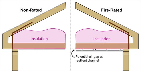 Potential air gap in fire-rated assemblies