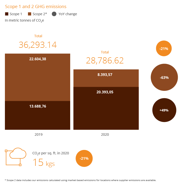 Global Scope 1 and 2 GHG emissions data for UL owned facilities.