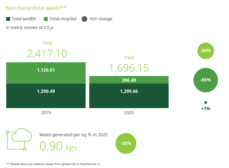 Waste data from Northbrook global headquarters.