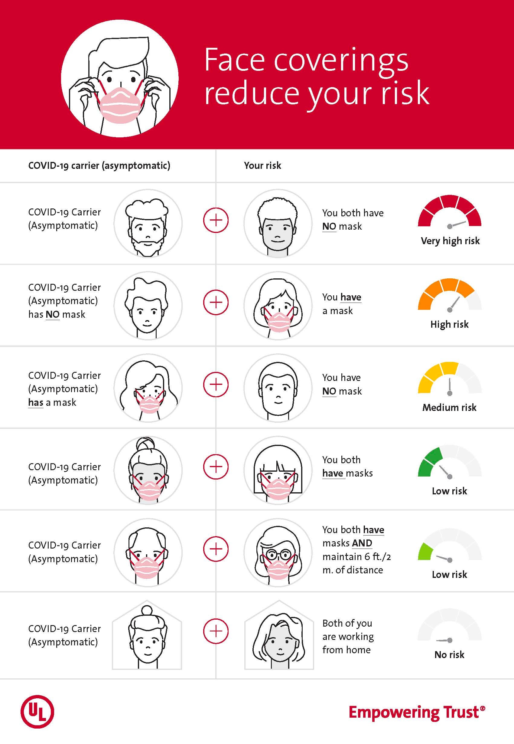The UL Start Safe Playbook outlines some considerations for more safely returning to work in the wake of the COVID-19 pandemic. This infographic explains the importance of face coverings for reducing transmission risk.