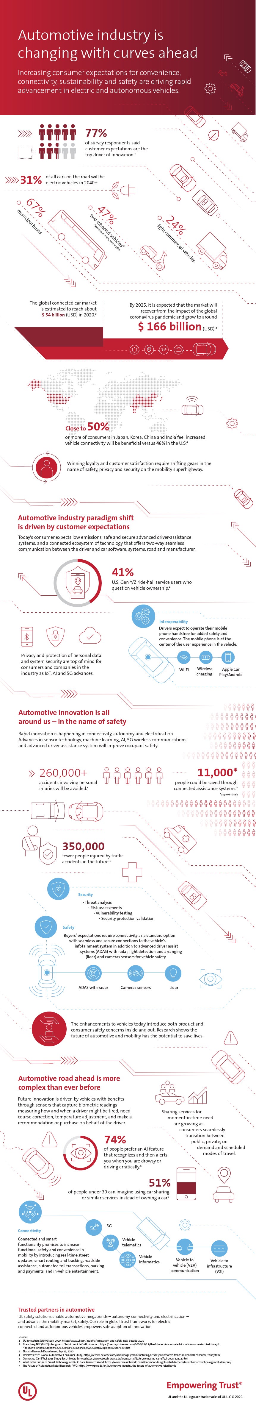 Consumer trends shaping the automotive and mobility landscape.