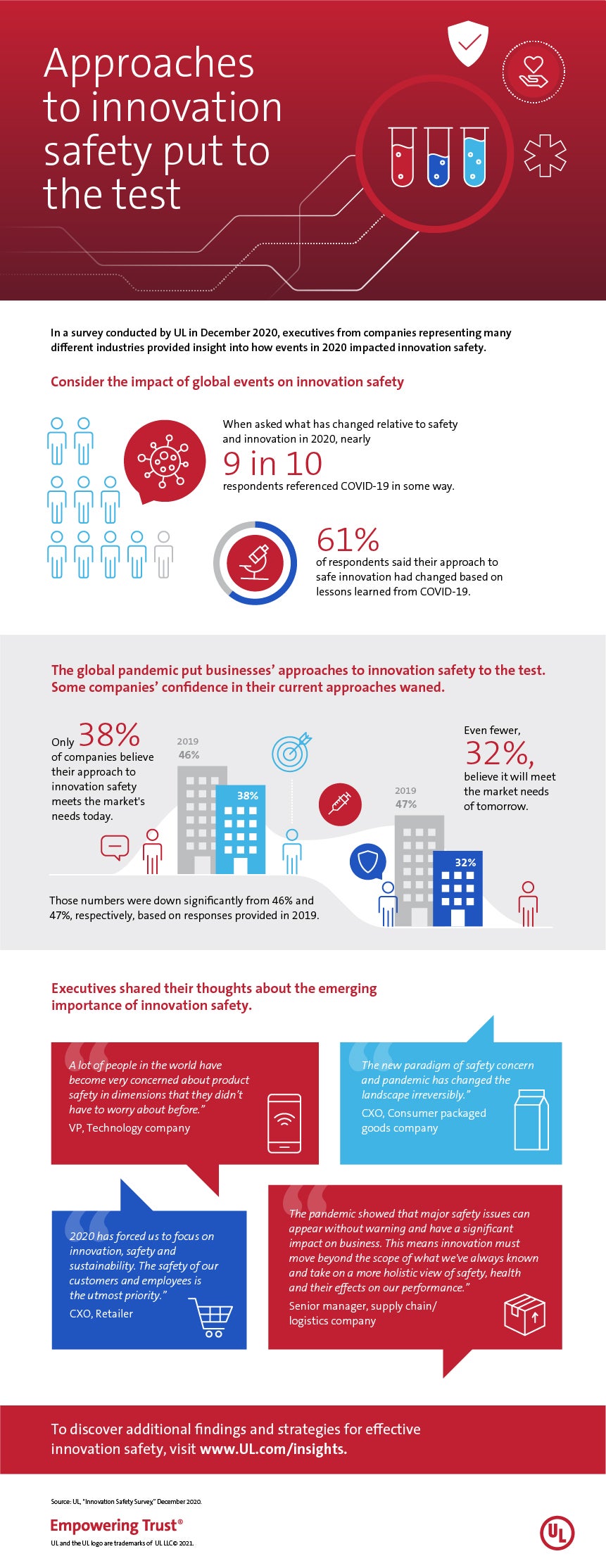 Innovation Safety infographic