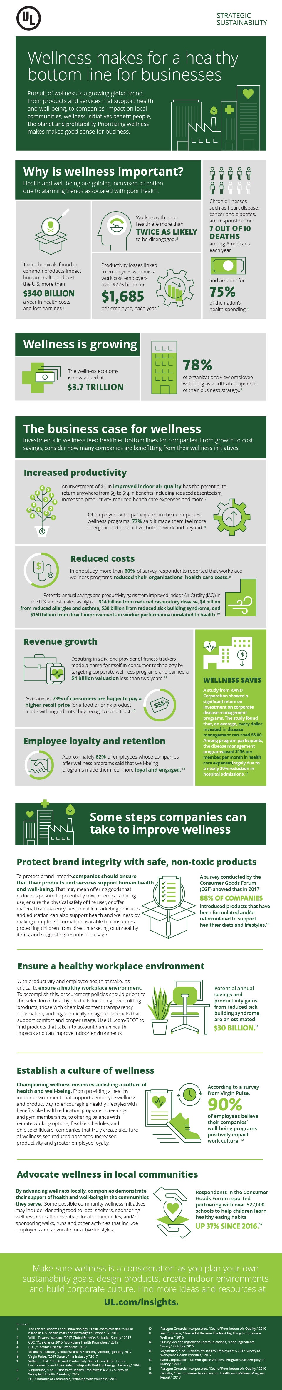 Wellness Makes for a Healthy Bottom Line for Business Infograph