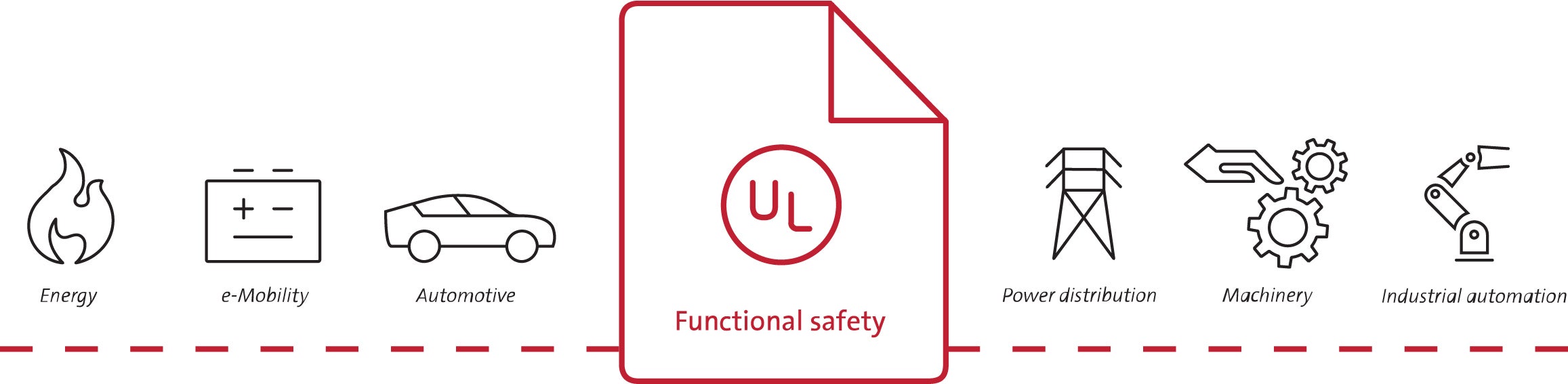 Icons that show the various industries that functional safety touches including energy, e-mobility, automotive, machinery, industrial automation and power distribution
