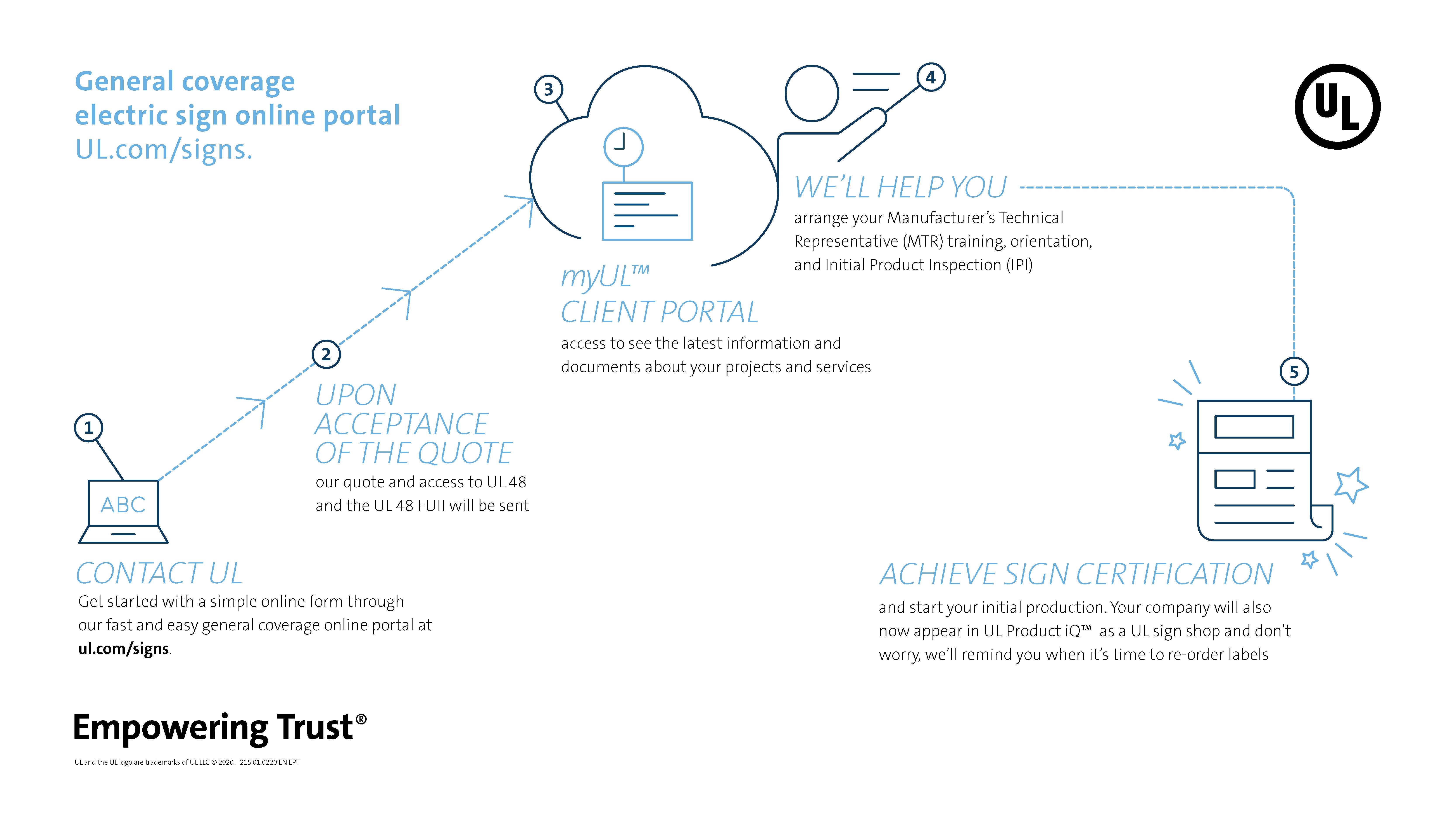Solutions For Electric Sign And Sign Component Manufacturers Ul