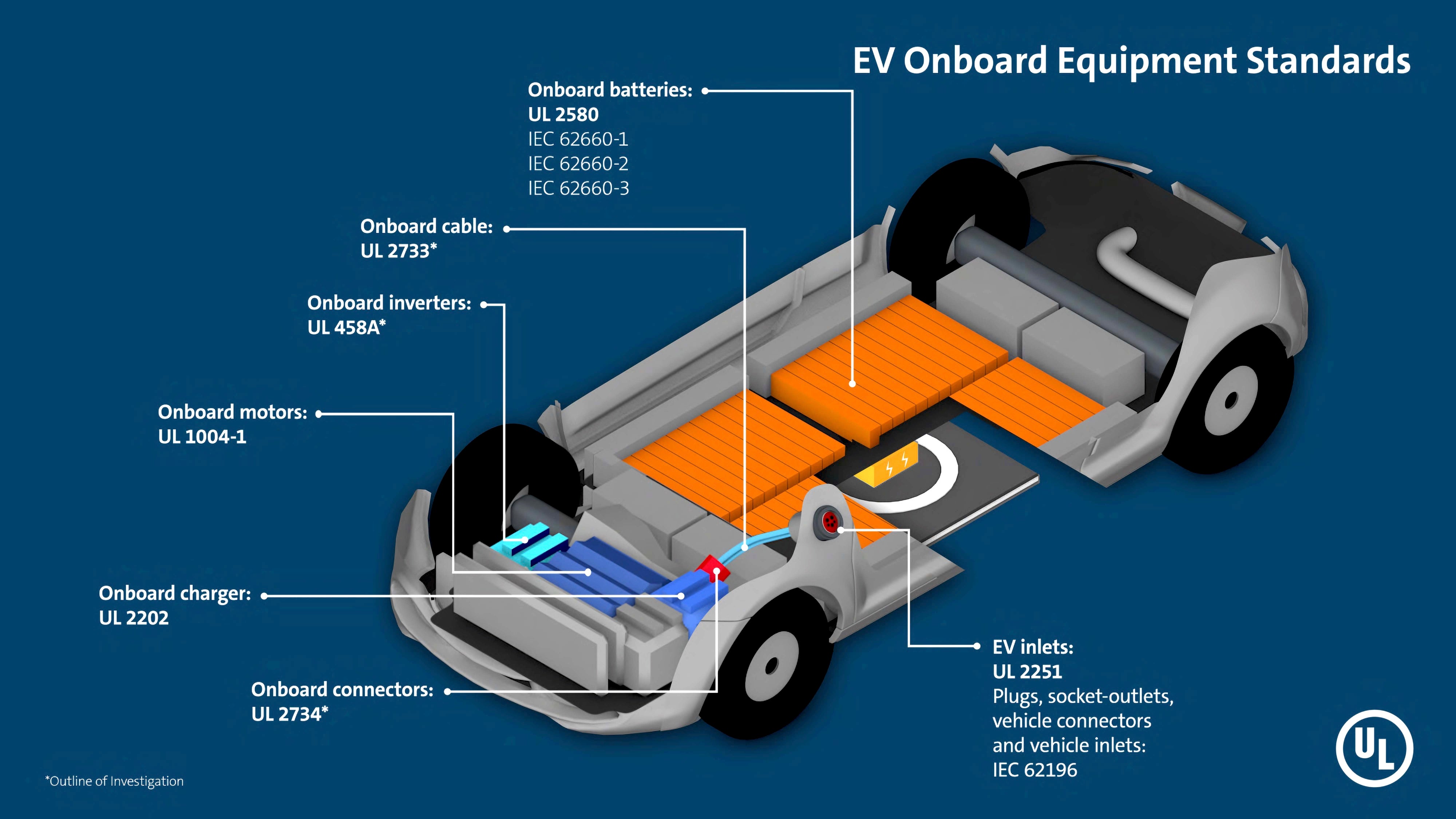 EV onboard equipment and charging standards infographic