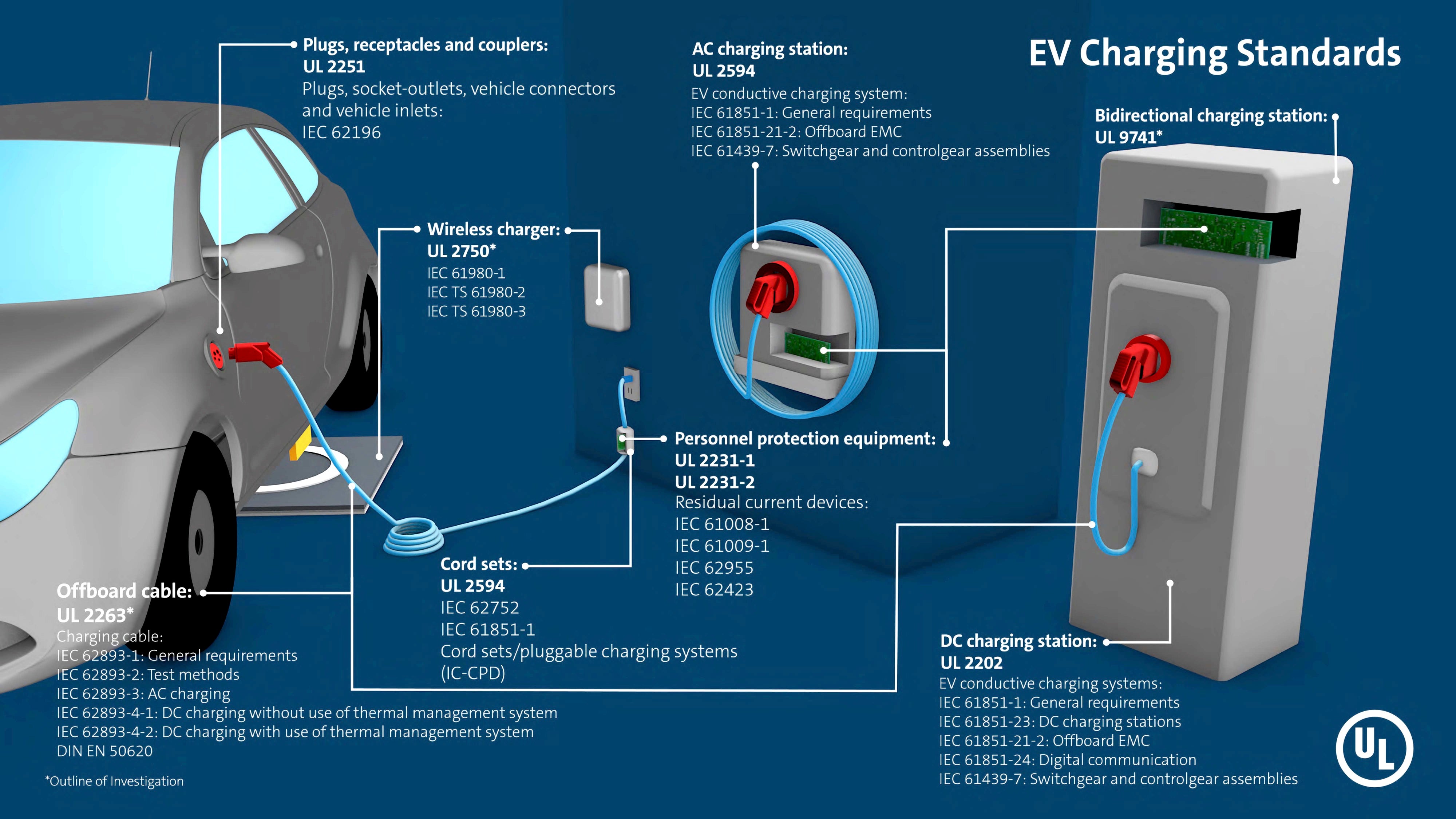 EV onboard equipment and charging standards infographic pg 2