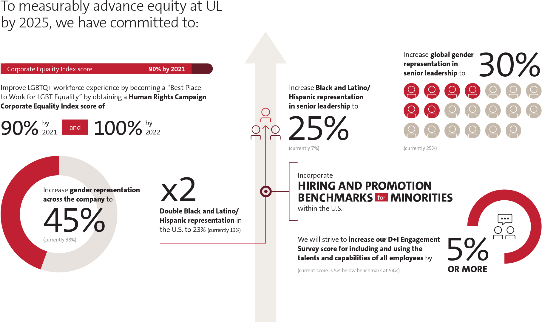 Infographic of UL's commitments to advance equity by 2025