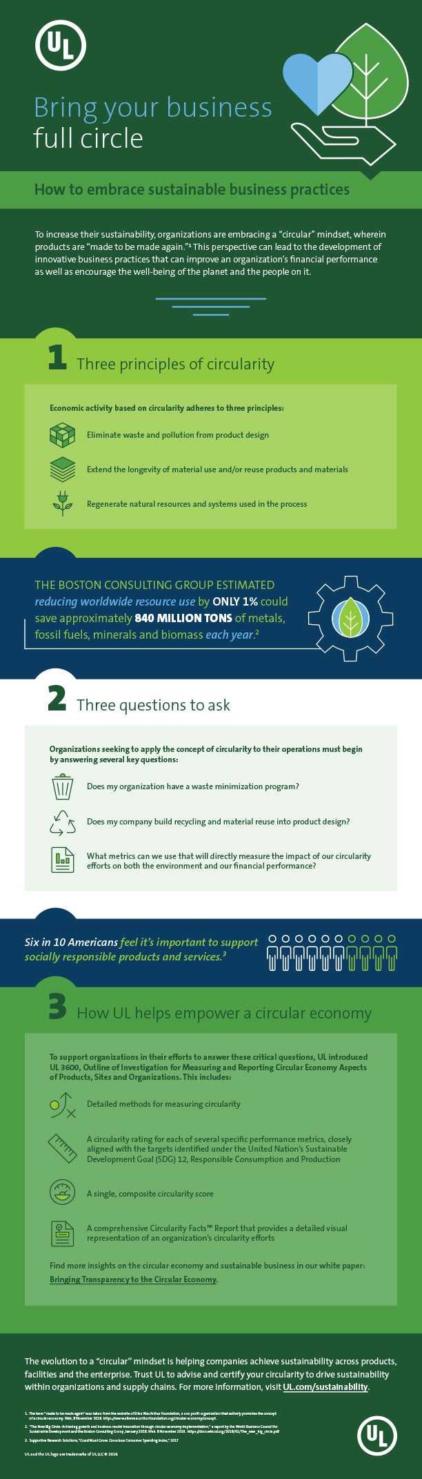 infographic detailing an overview of a more sustainable circular economy