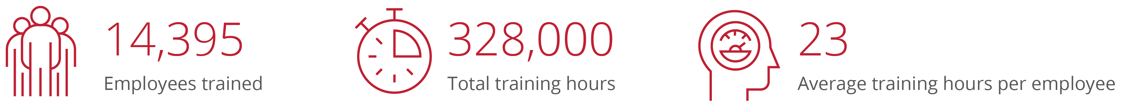 14,395 employees trained, 328,000 total training hours, 23 average training hours per employee