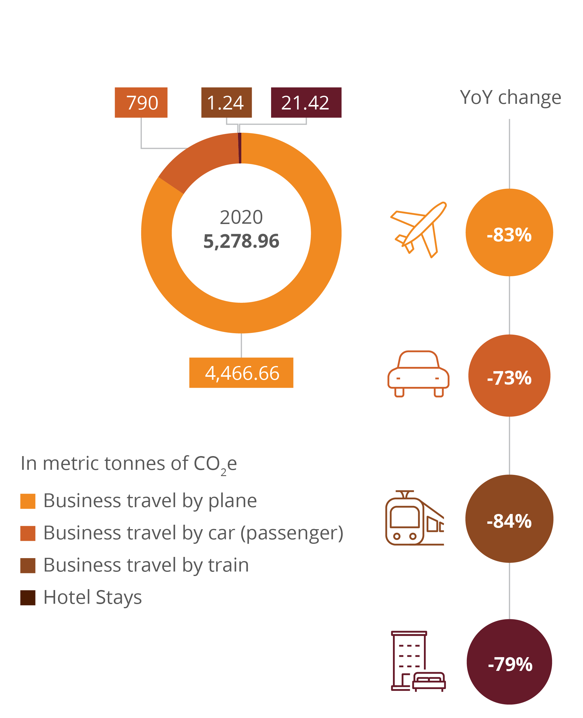 Changes in scope 3 emissions