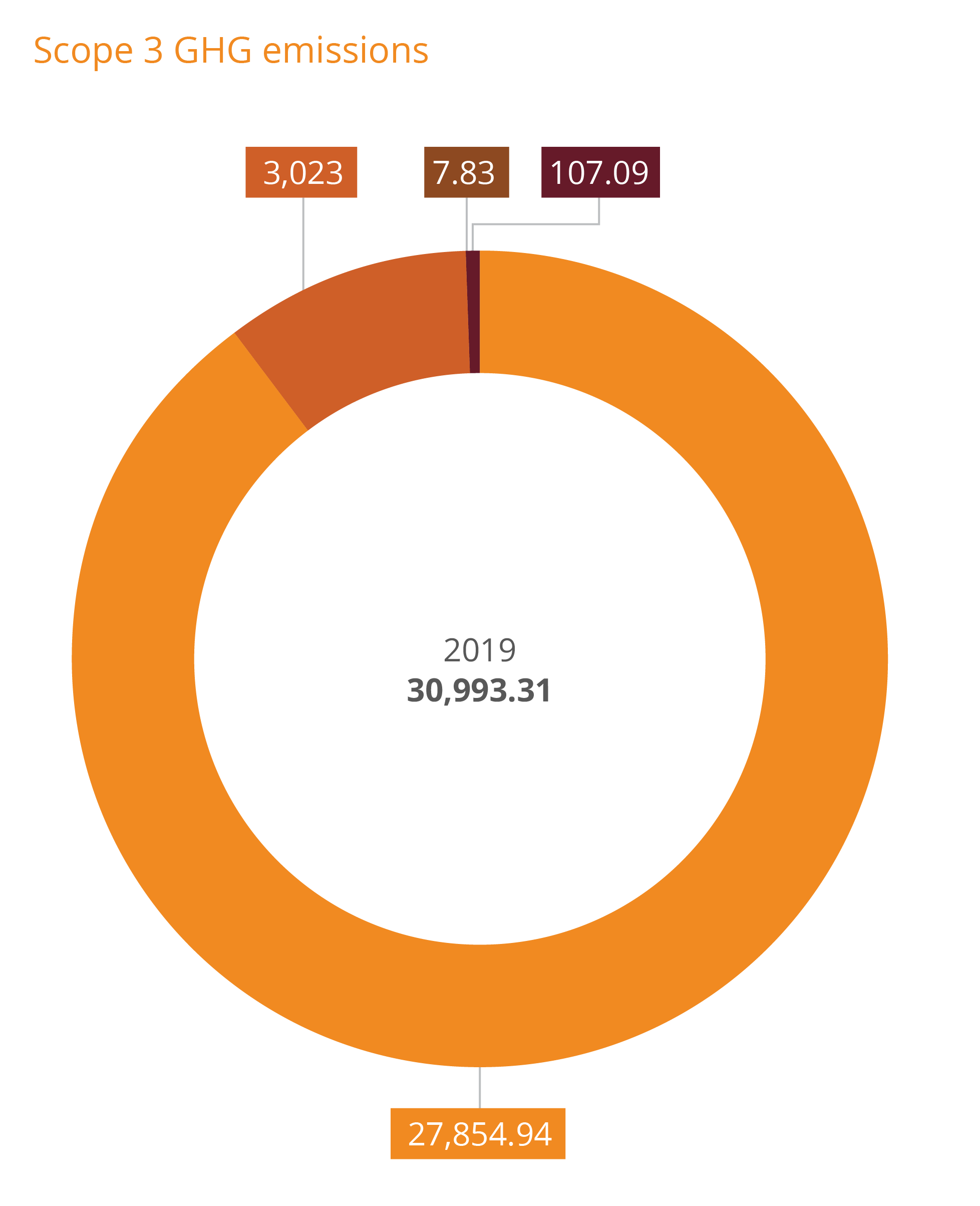 Pie chart of scope 3 greenhouse gas emissions
