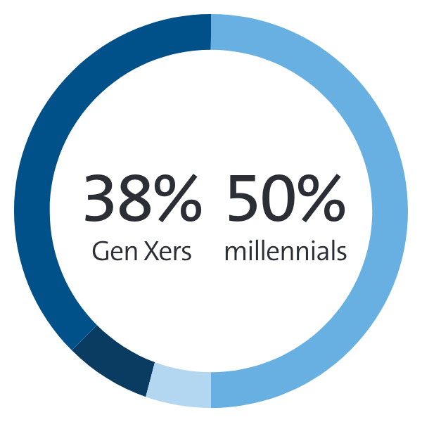 A pie chart showing UL's global generational breakdown