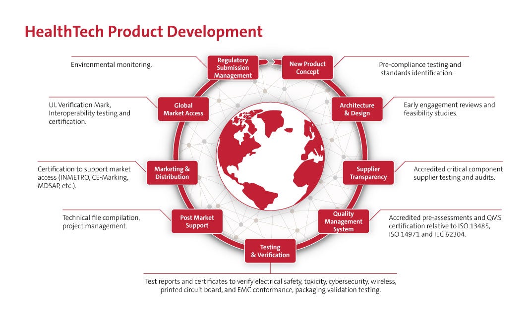 Health Tech Product Development Infographic