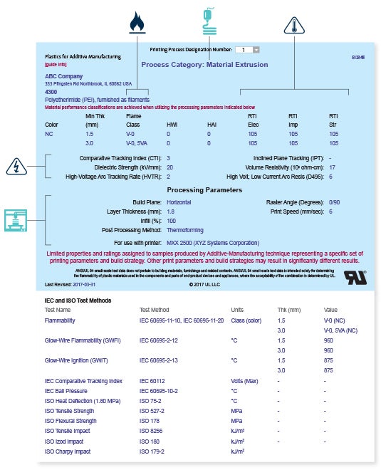An image of UL’s Blue and White cards with instructions on how to read them. 