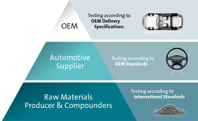 The automotive supply chain