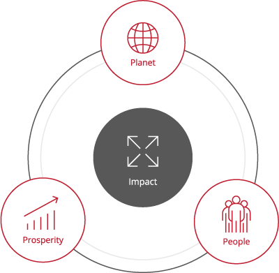 People planet prosperity cycle graphic