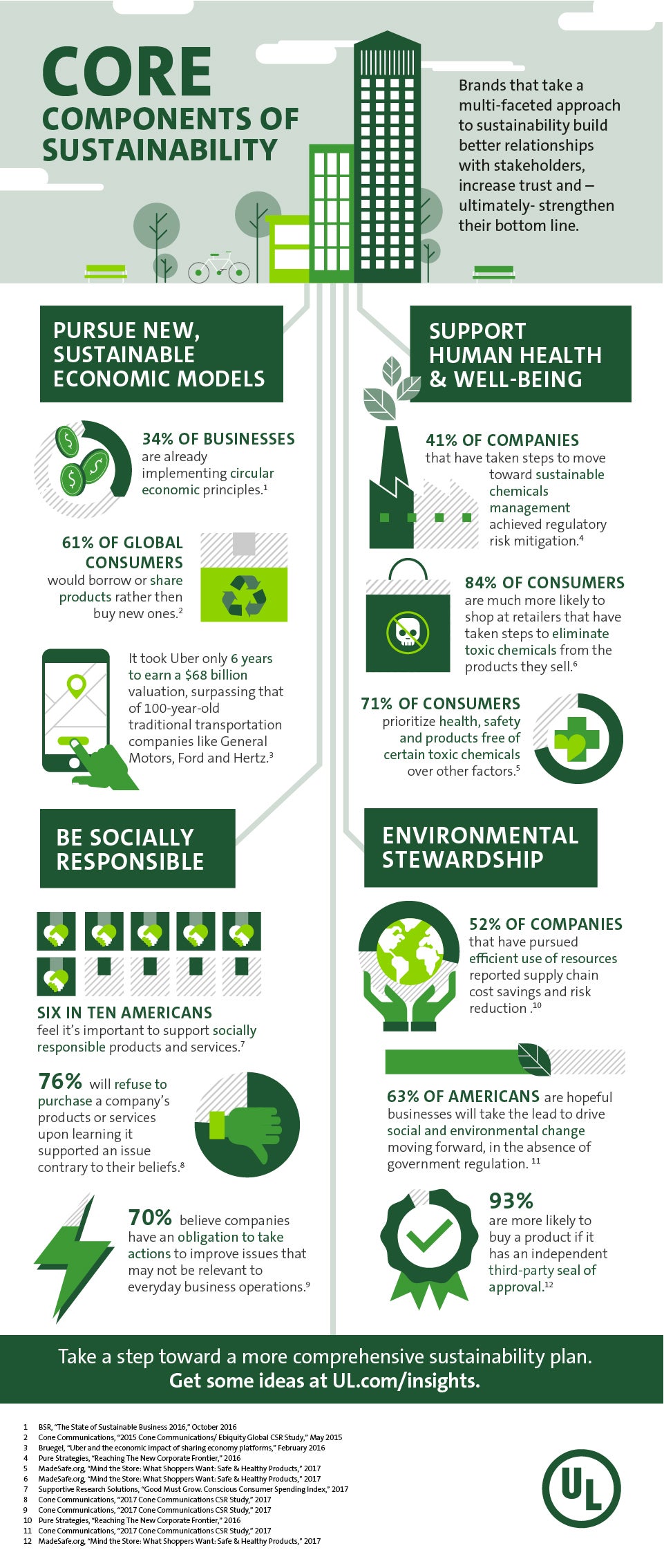 Core components of sustainability