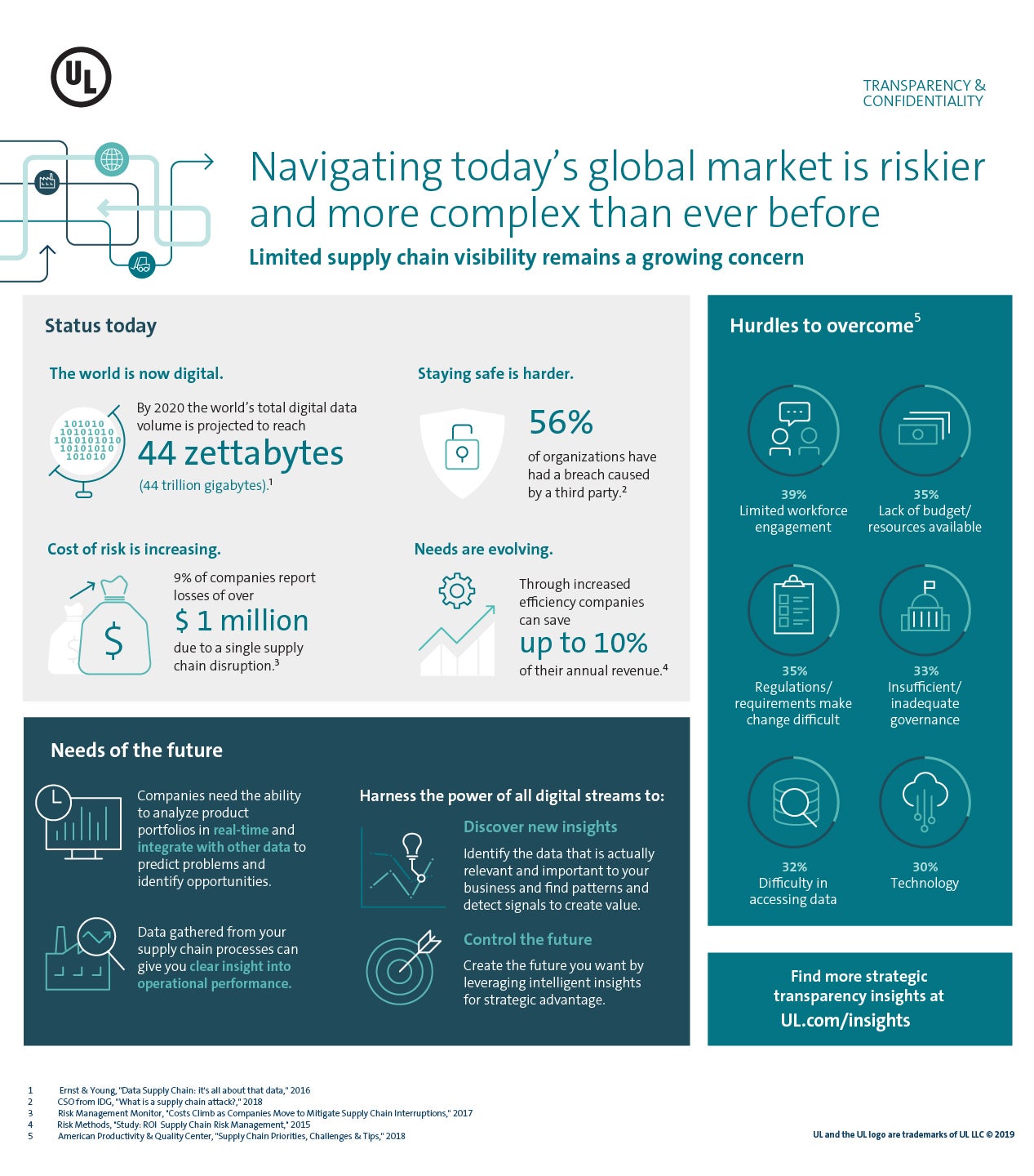 Navigating today's global market