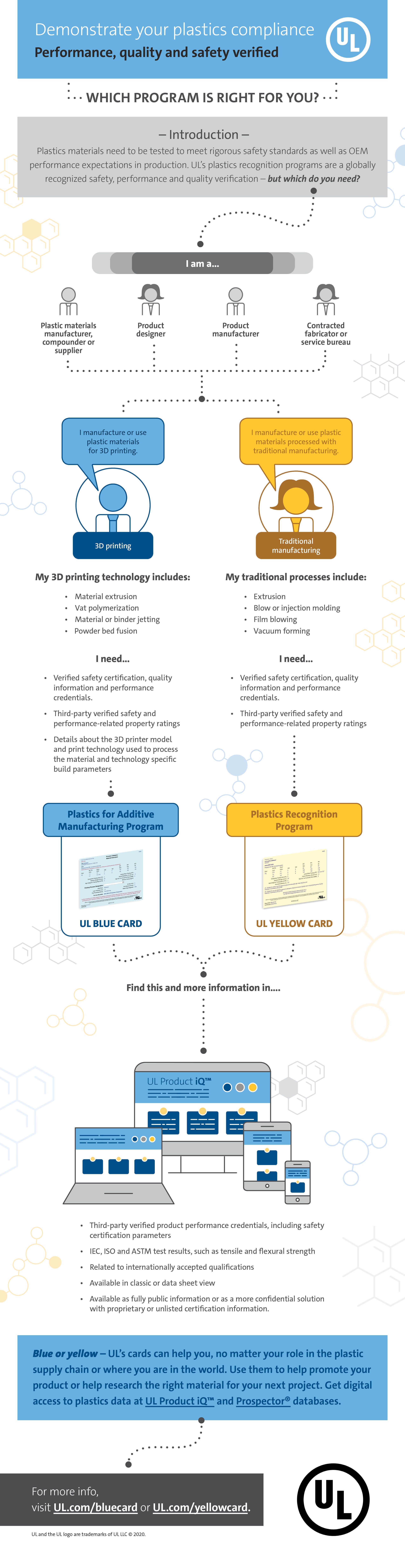 UL’s plastics recognition program selection guide infographic