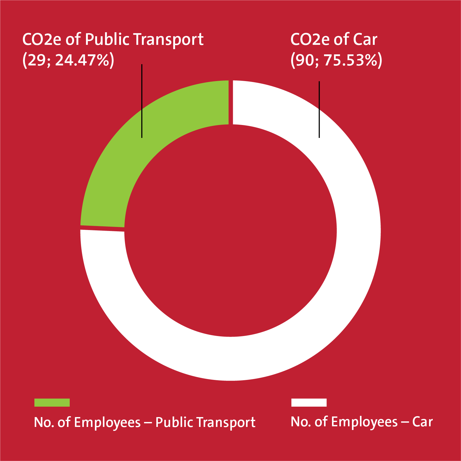24.47% of employee CO2 was produced by public transport, 75.53% by car