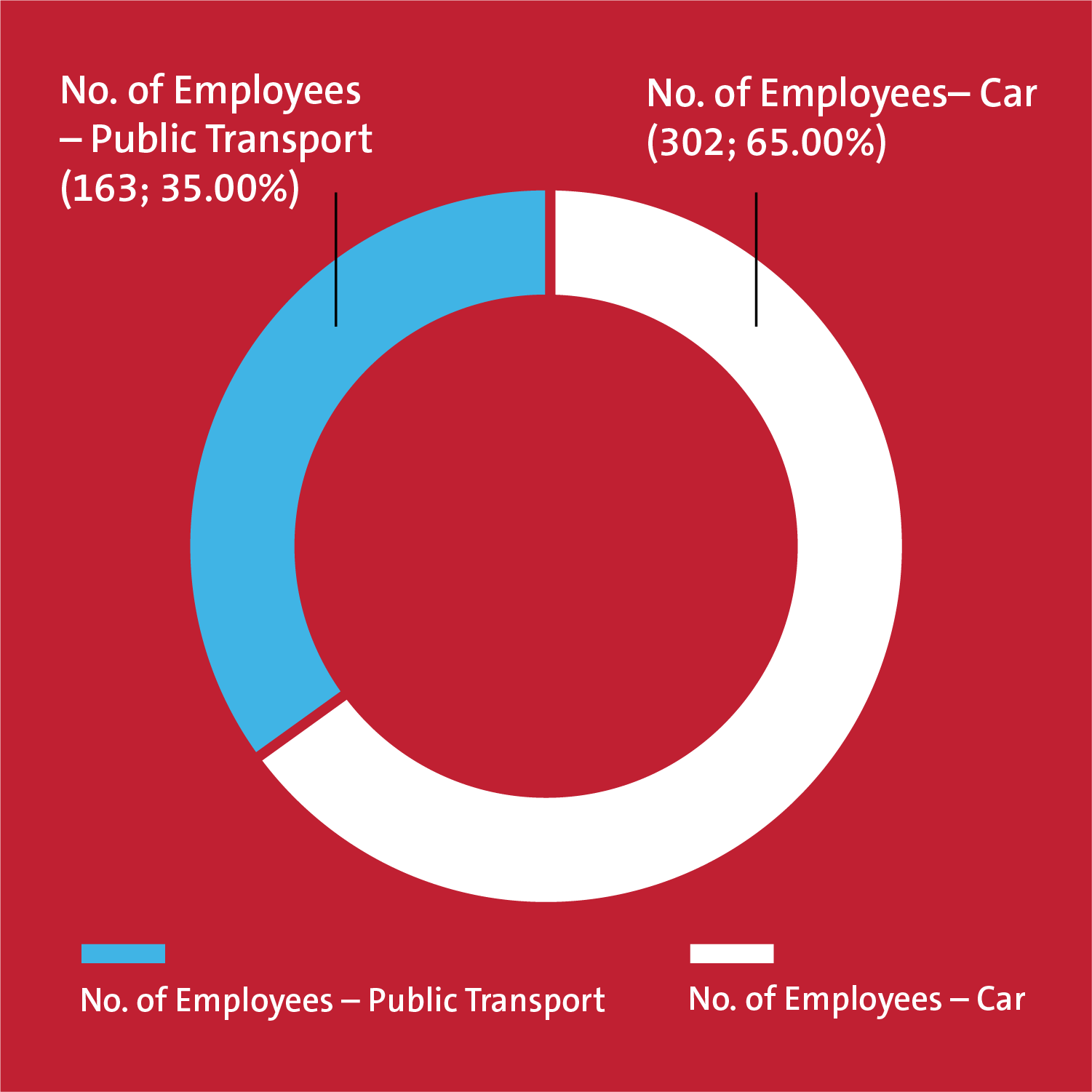 35% of employees came by public transport, 65% came by car