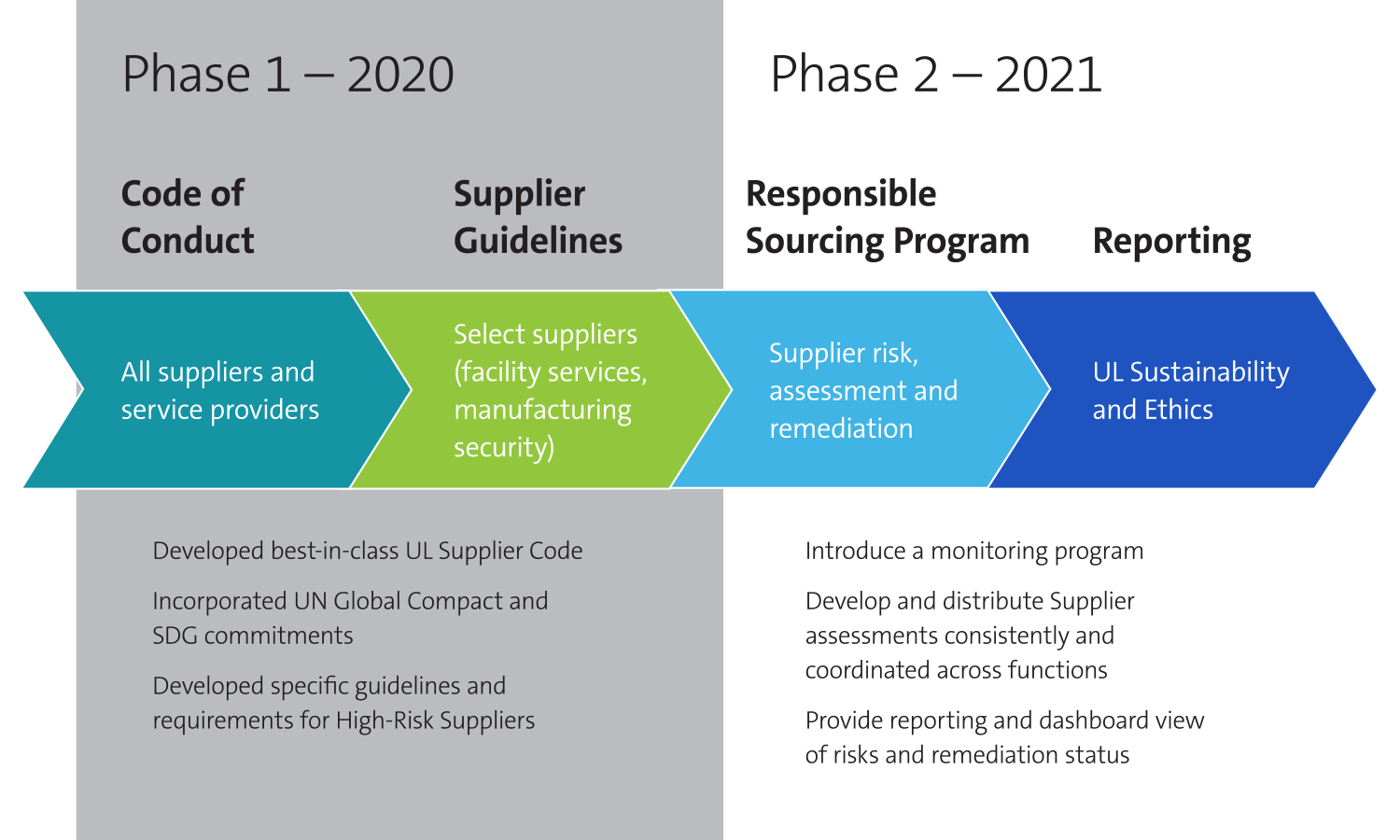 Progress UL has made towards responsible sourcing goals