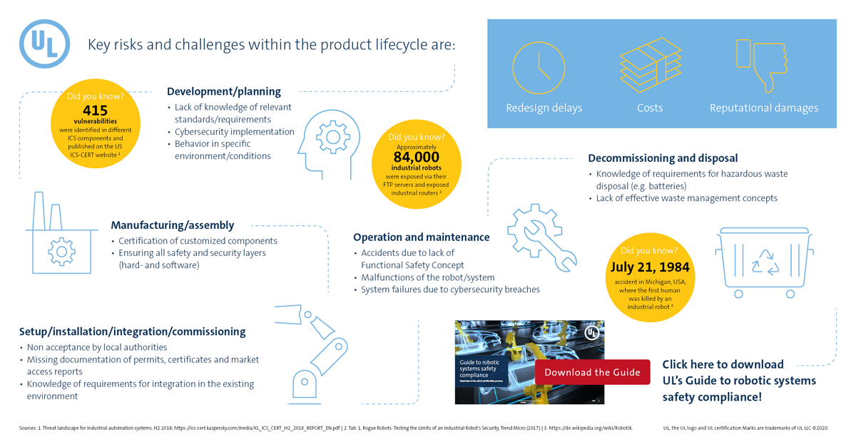 Risks and Challenges for robotics infographic